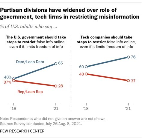 How Americans view government restriction of false information 